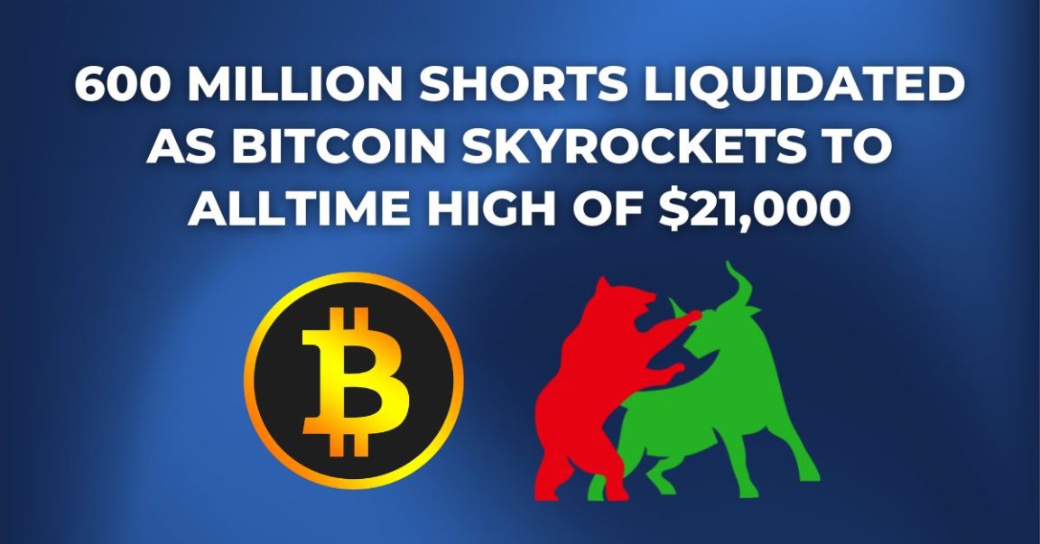 600 Million Shorts Liquidated as Bitcoin Skyrockets to All-Time High of $21,000