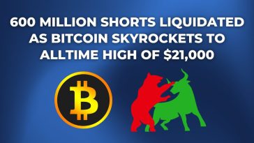 600 Million Shorts Liquidated as Bitcoin Skyrockets to All-Time High of $21,000