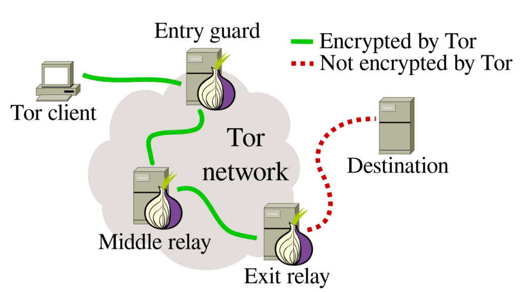 tor network